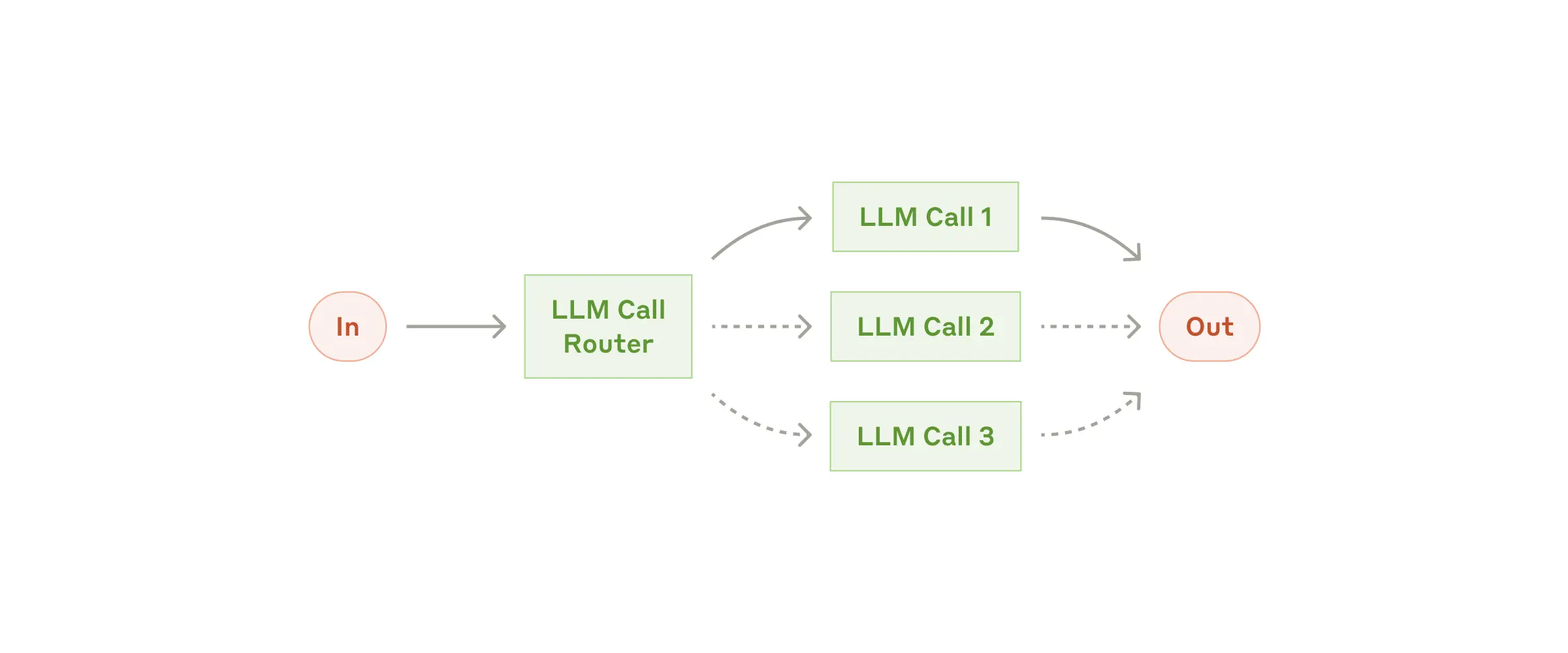 LLM routing workflow