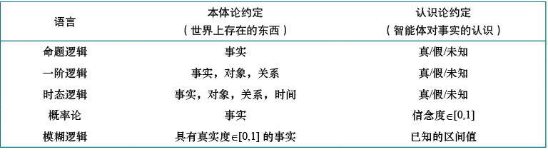 形式化语言及其本体论约定与认识论约定