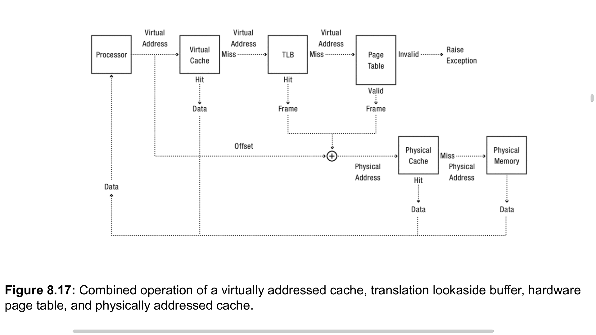Combined operation of a virtually addressed cache, translation lookaside buffer, hardware page table, and physically addressed cache.